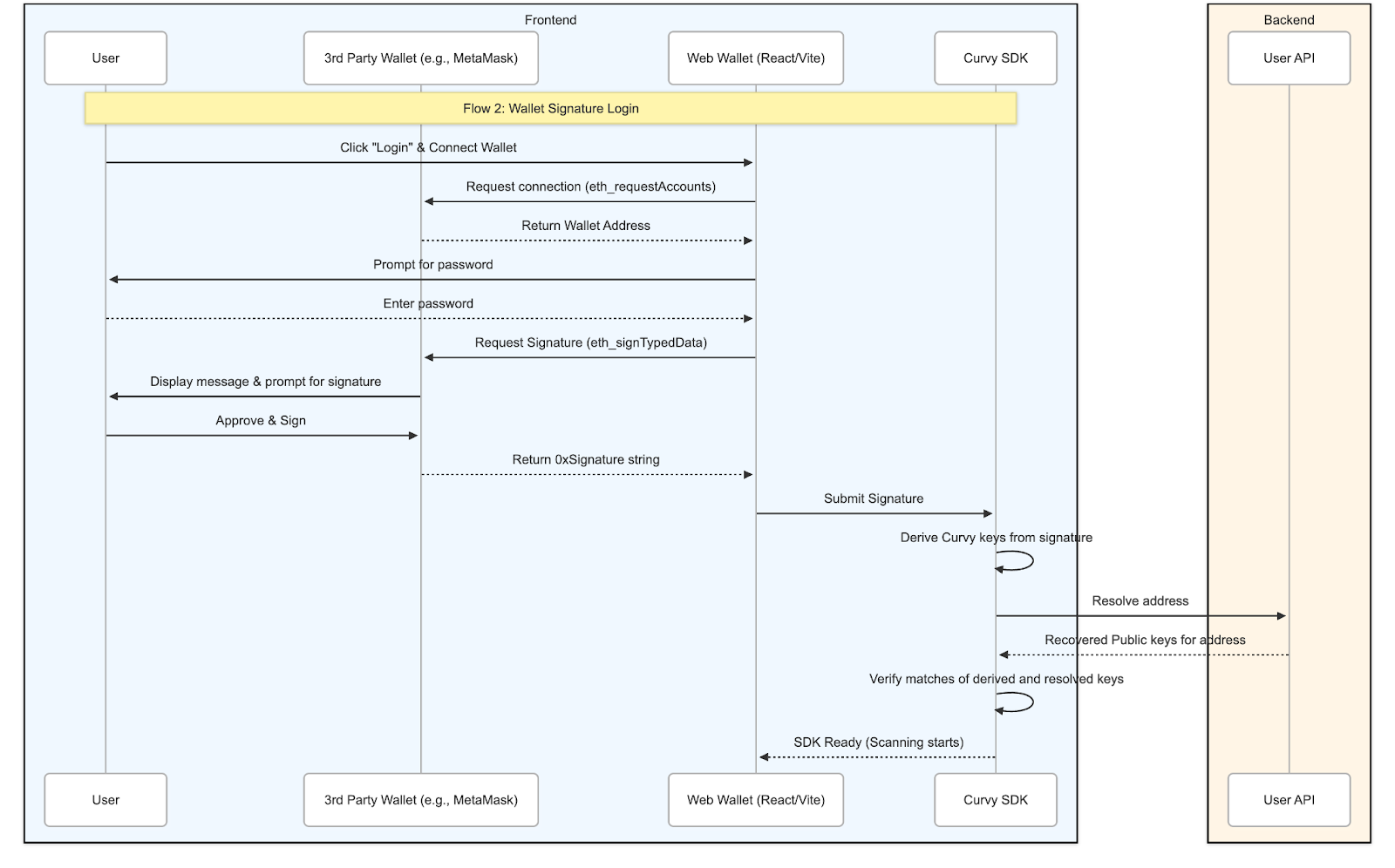 3rd party wallet authentication