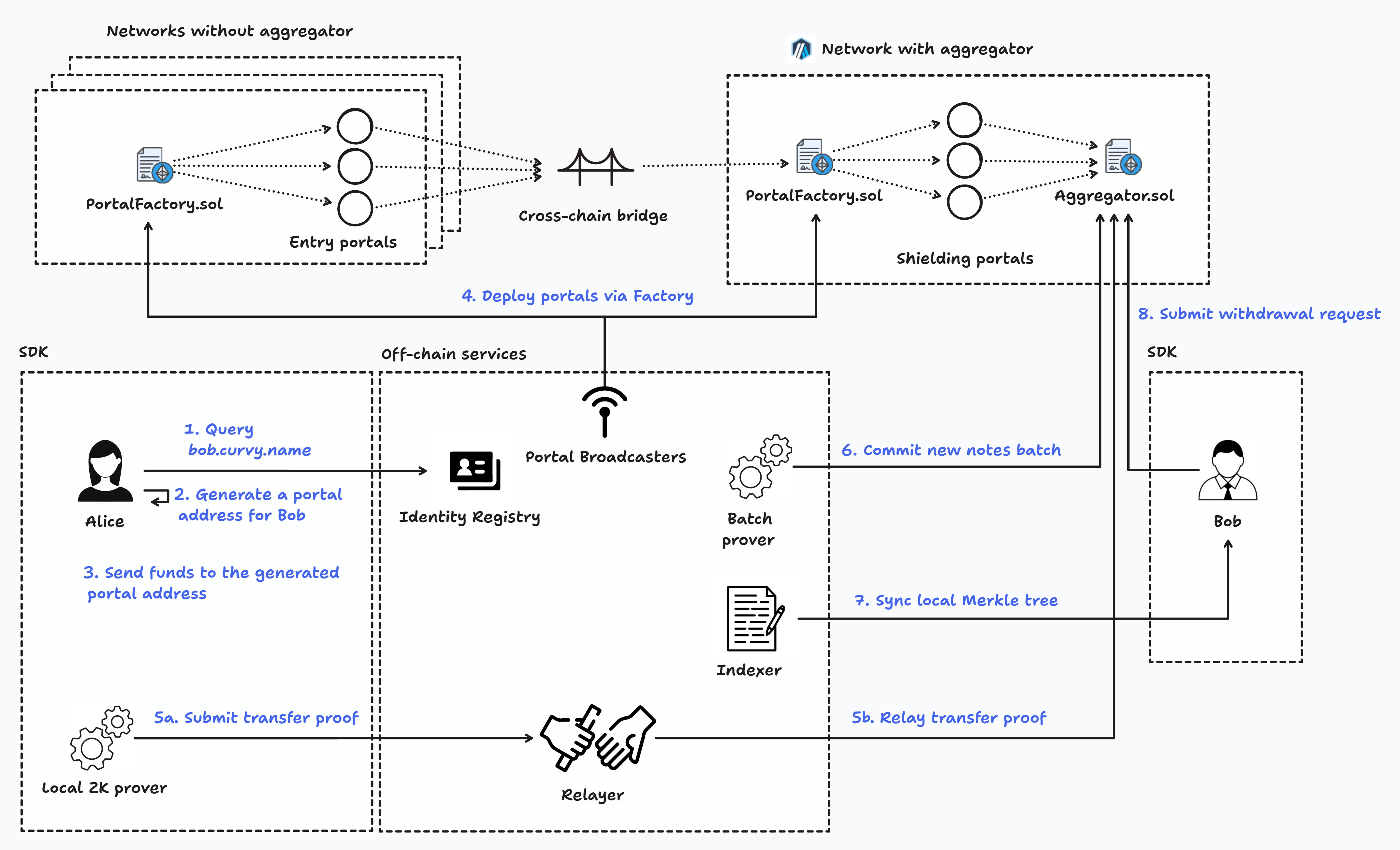 Receiving funds privately