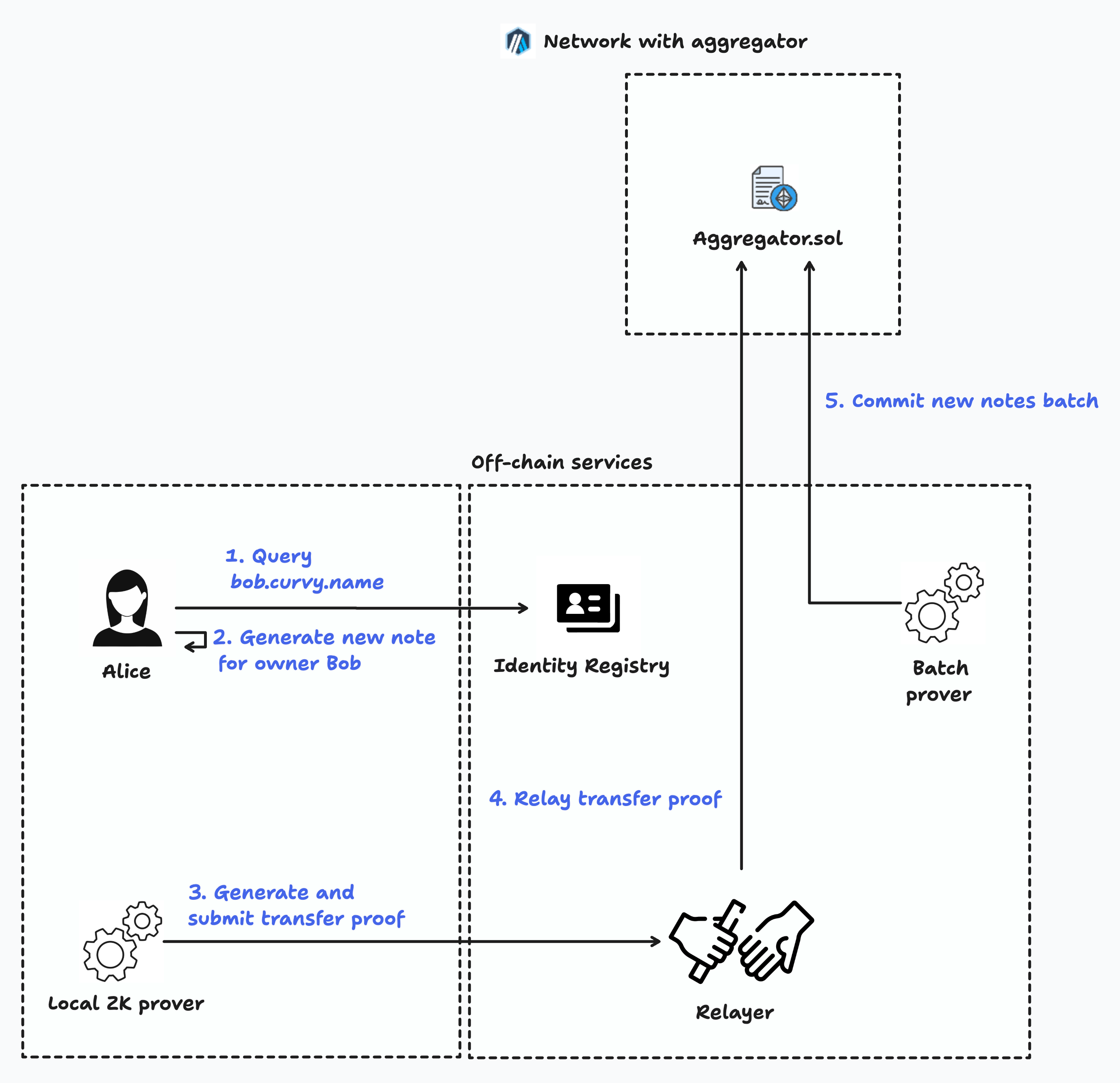 Sending funds privately