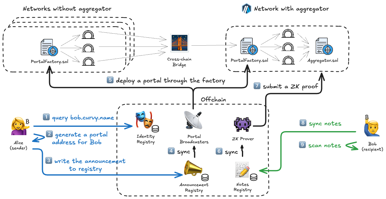 Receiving funds privately