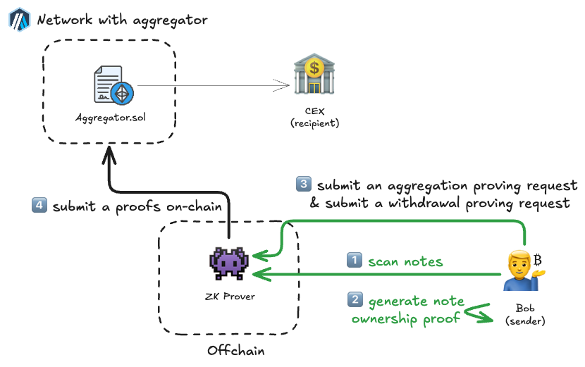 Unshielding funds privately